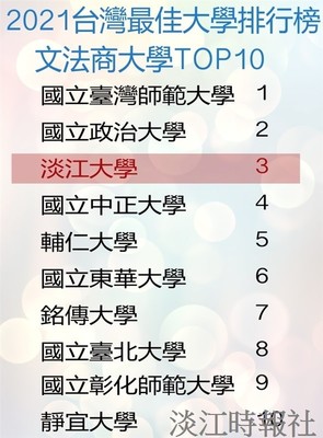 2021《远见》台湾最佳大学 本校文法商类私校第1