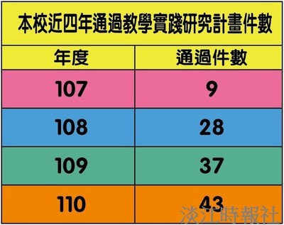 110教学实践研究计画通过43件淡江私校称冠