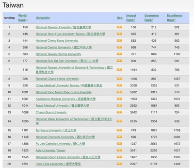 2022WRWU世界大学网络排名本校非医学类私校第一 / 《CHEERS》企业最爱大学生调查本校连续25度私校第一