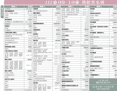 112年09月～10月捐款芳名錄