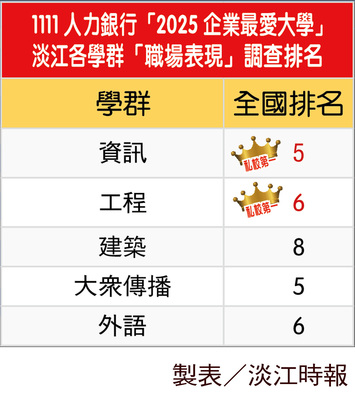 1111人力银行调查 本校资讯、工程学群职场表现稳坐私校龙头